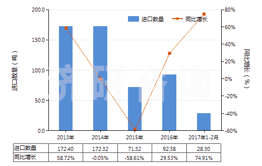 2013-2017年2月中國(guó)煤氣、乙炔及類(lèi)似水解氣體發(fā)生器(不論有無(wú)凈化器)(HS84051000)進(jìn)口量及增速統(tǒng)計(jì)